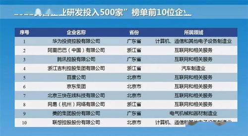 1419億元！華為豪氣奪得研發(fā)投入桂冠，超阿里騰訊吉利總和